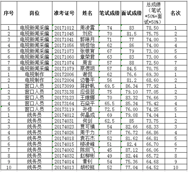 浙江浣江传媒集团合同工招聘进入体检名单诸暨