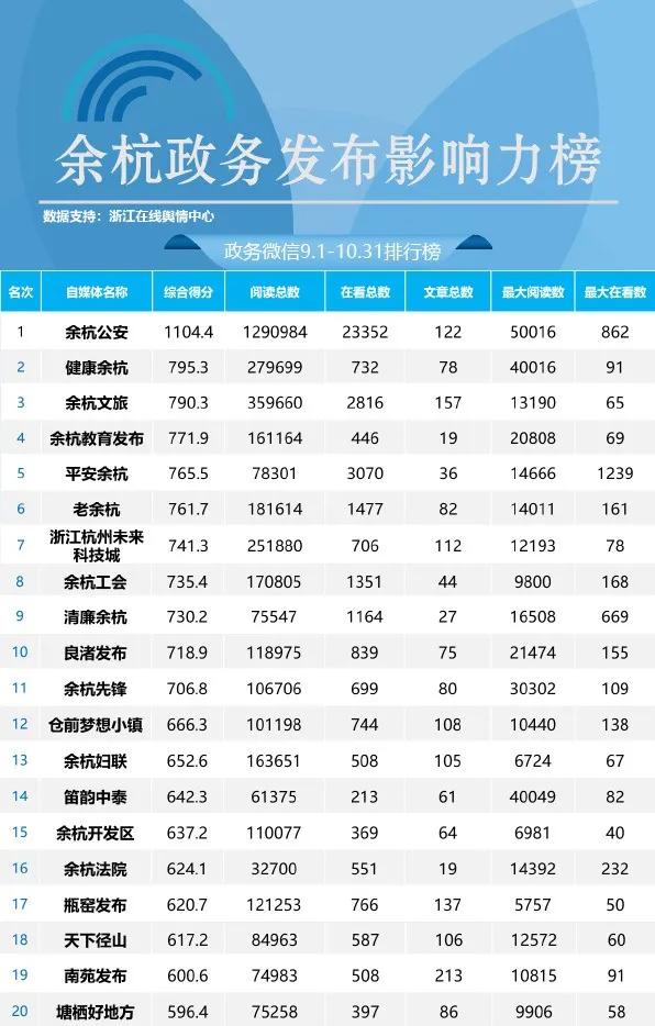 余杭政务发布、自媒体最新榜单出炉！你最关心哪个？