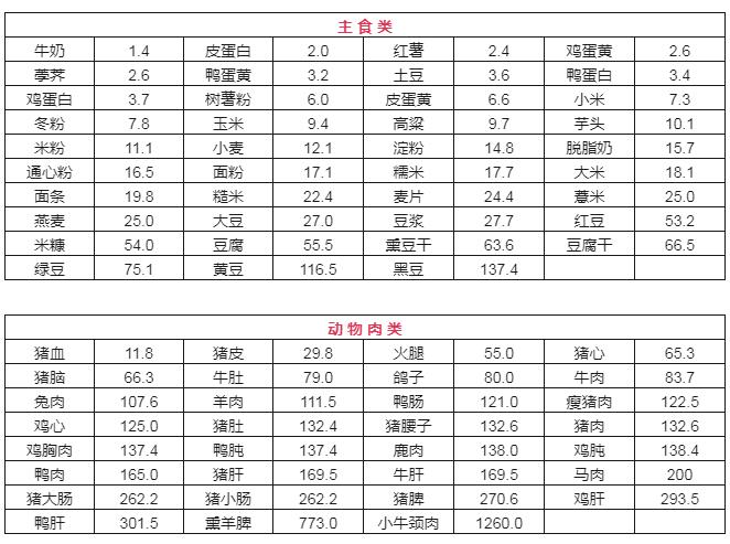 最新食物嘌呤表!尿酸高能吃什么不能吃什么