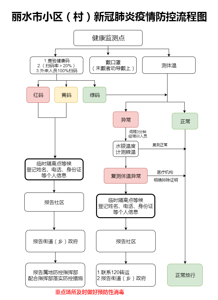 重点场所小区村企业新冠疫情监测防控流程图来啦