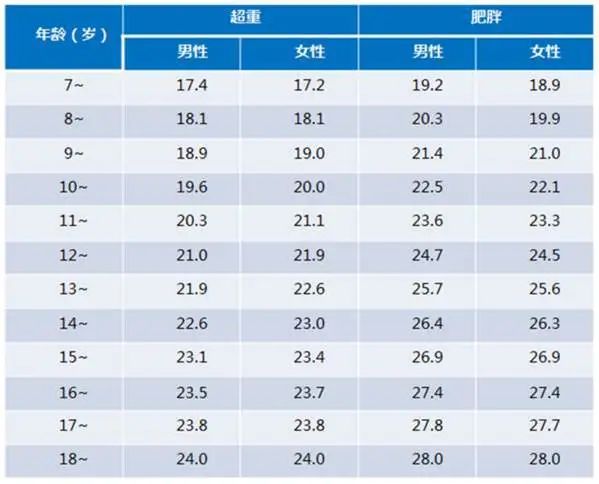 各年龄体重超标的bmi标准