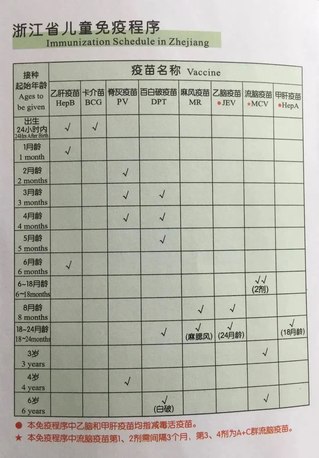 温馨提示家长朋友平时要关注儿童疫苗接种情况,入托,入学前需再次确认