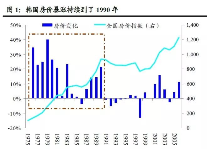 韩国房价一路上涨 指望房地产税降房价有点难