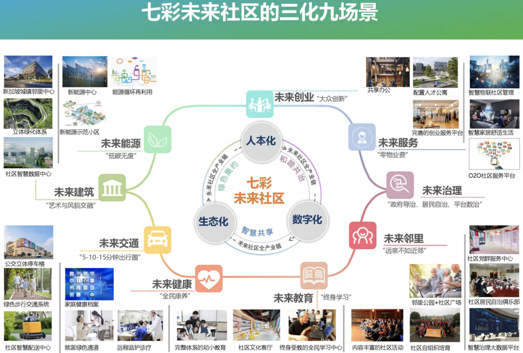陈斌:杭州7个未来社区试点,更有特色. 比如, 始版桥社区属于旧改类.