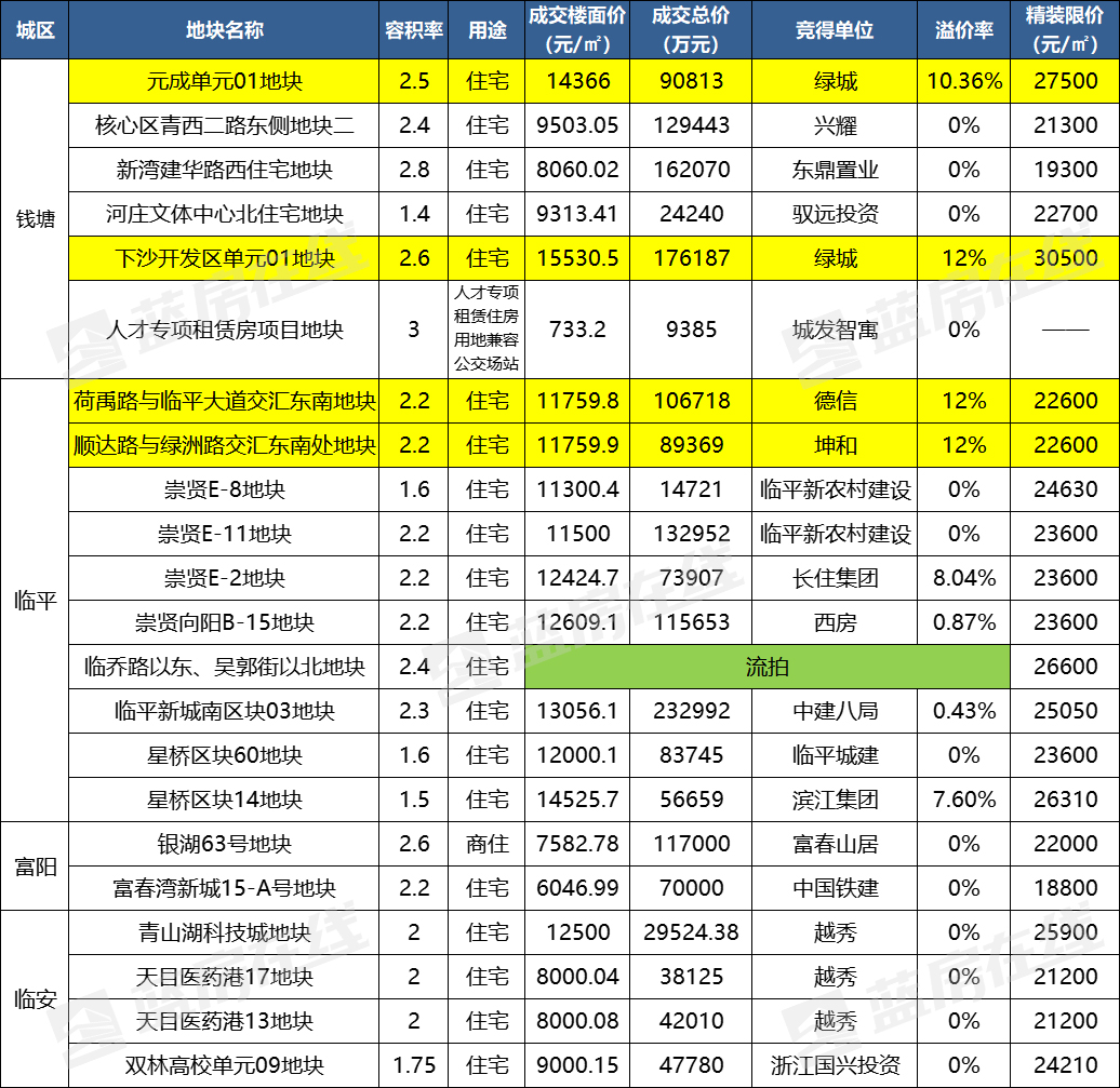 36家房企抢一宗地27宗地底价成交杭州土拍热度分化