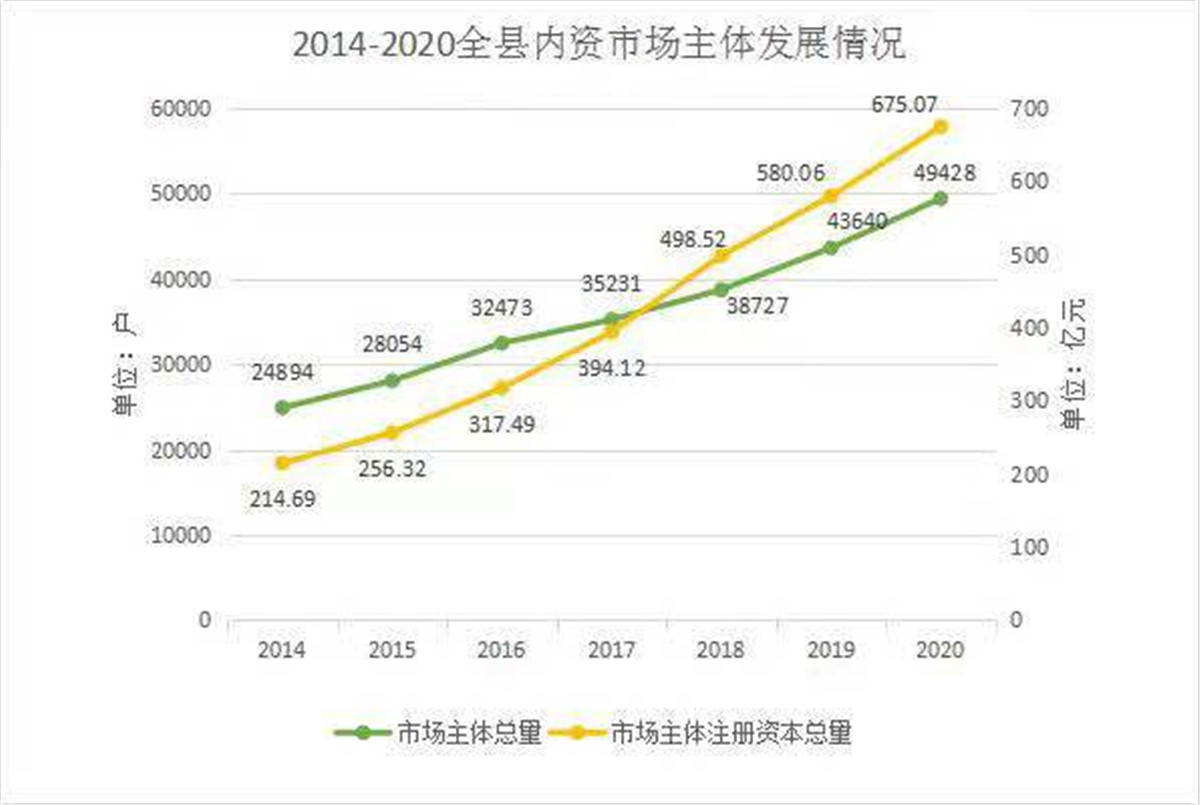 2020年我县新设立市场主体总量再创新高