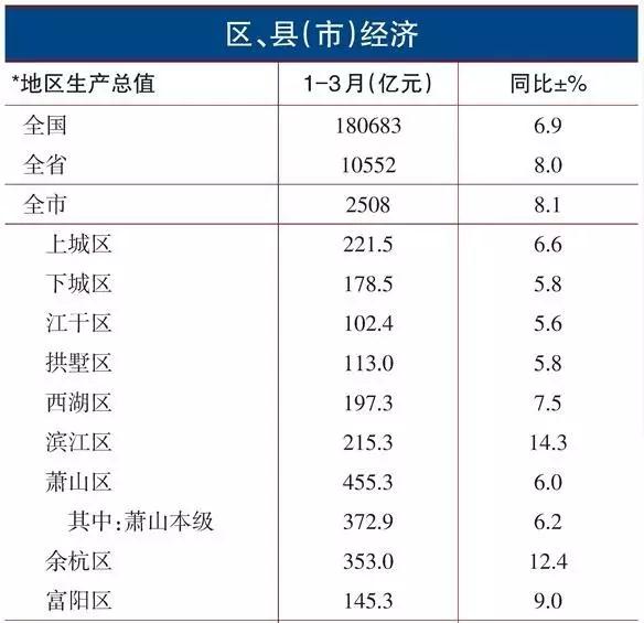 杭州人均gdp_2019一季度杭州gdp