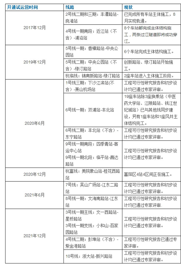 未来5年杭州地铁建设时间表在这里!看看什么时