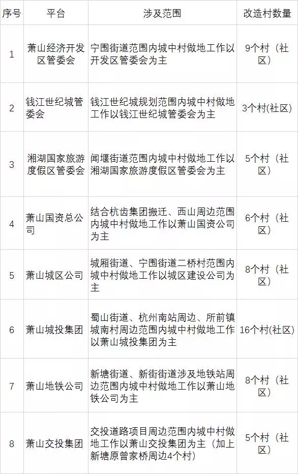 萧山3年内要征迁改造60个城中村,2.6万户以上住户,涉及这些镇街!