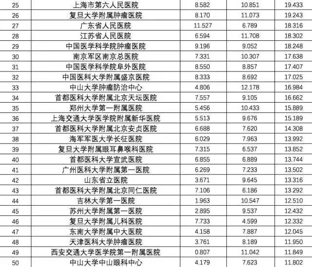 全国医院科室排名_全国医院收入排名(2)