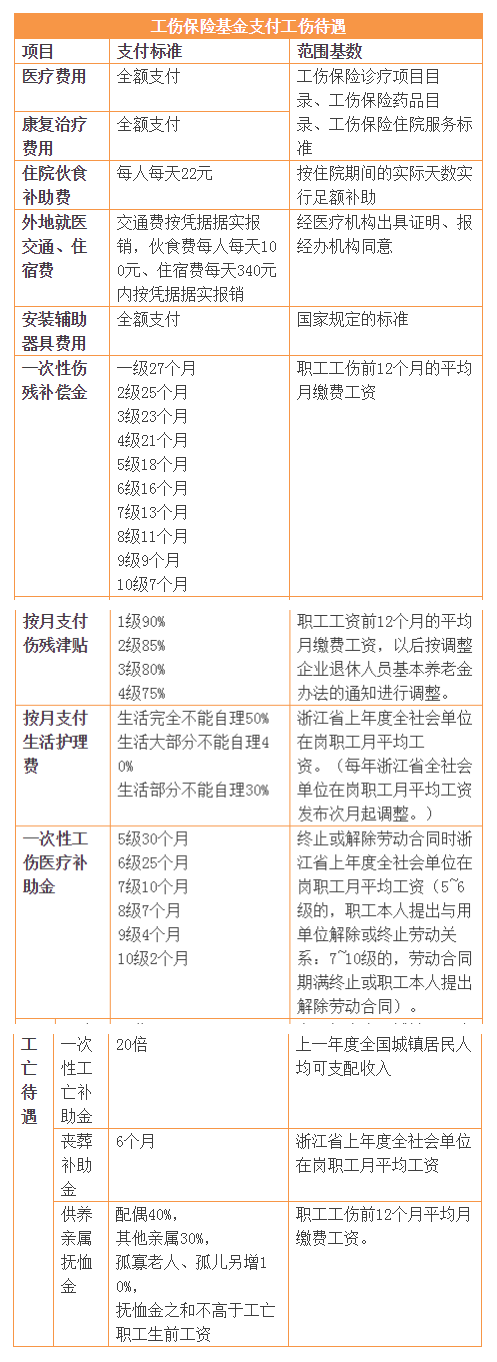 2018年度最新工伤死亡赔偿标准公布