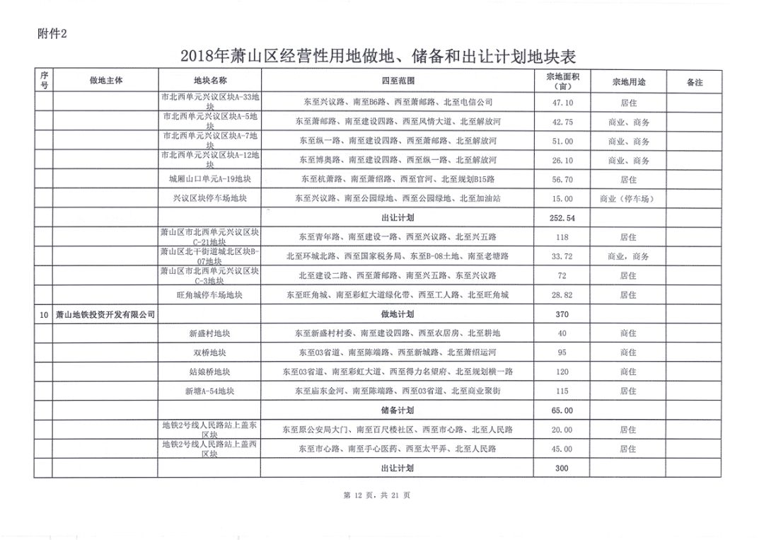 2018年萧山计划出让59宗土地!这些地块或启动