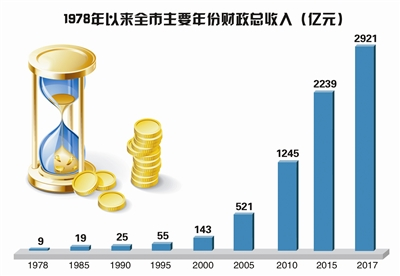2019年杭州经济总量_杭州西湖区经济总量实现新跨越 去年GDP达1202.27亿(3)