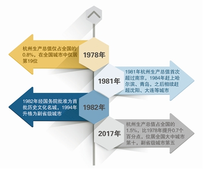 2019年杭州经济总量_杭州西湖区经济总量实现新跨越 去年GDP达1202.27亿