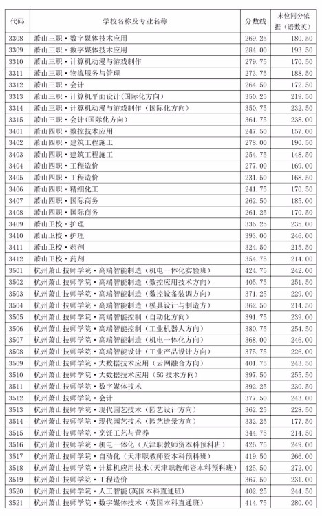 萧山区2020年中考第三批次录取分数线公布