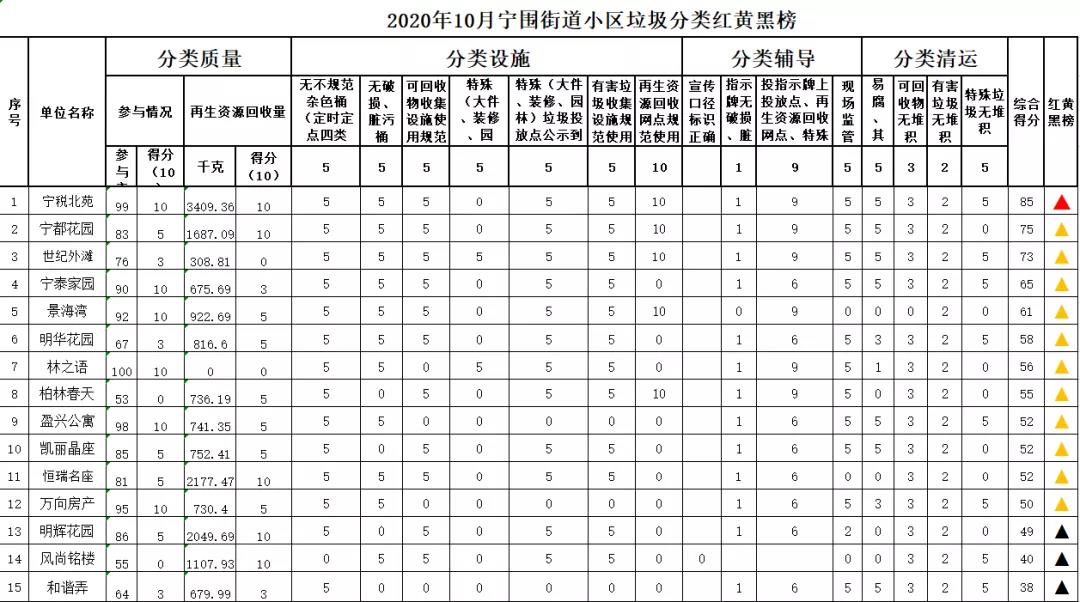 宁围街道垃圾分类10月红黑榜公示