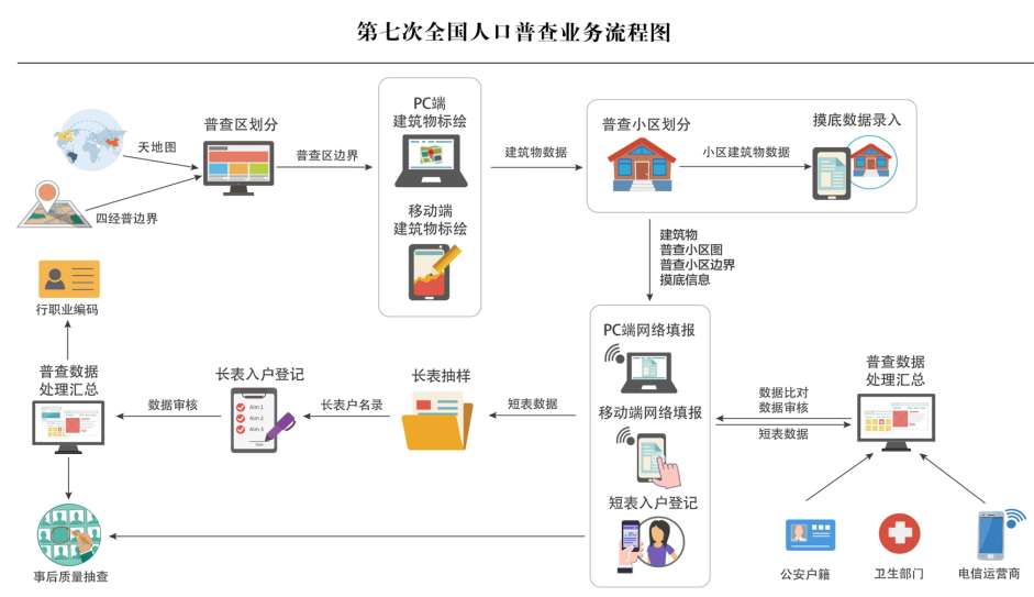 人口普查长表工作结束时间_第七次人口普查长表