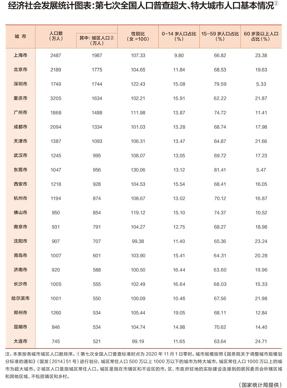 杭州市区人口2017总人数口_杭州9大区人口一览:上城区34.5万人,下城区52.6万人