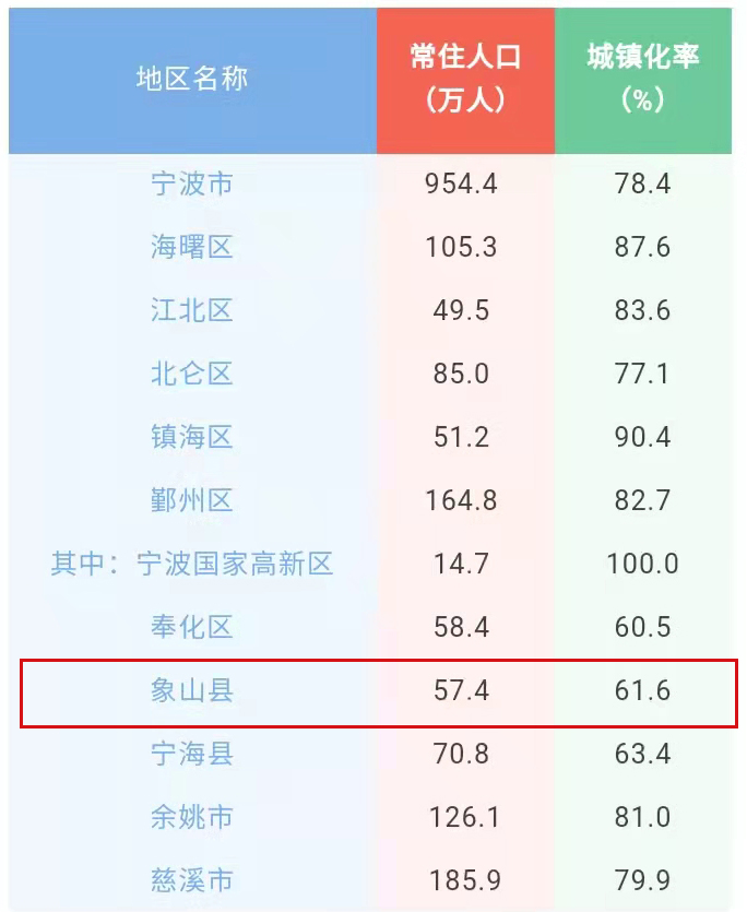 574万人2021年象山县人口主要数据公布