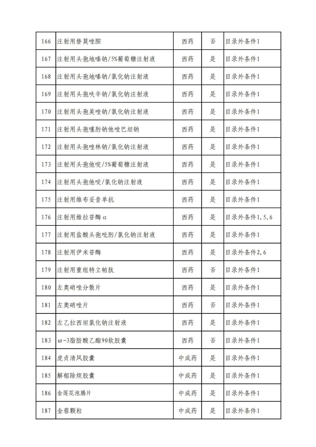 医保局正式公布《2022年国家基本医疗保险,工伤保险和生育保险药品