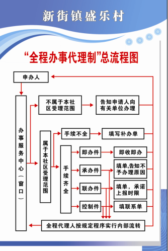 盛乐村社区服务站"全程办事代理制"总流程图