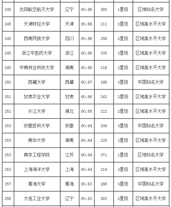 宁夏大学,宁夏医科大学,北方民族大学名列2016宁夏自治区大学教学质量