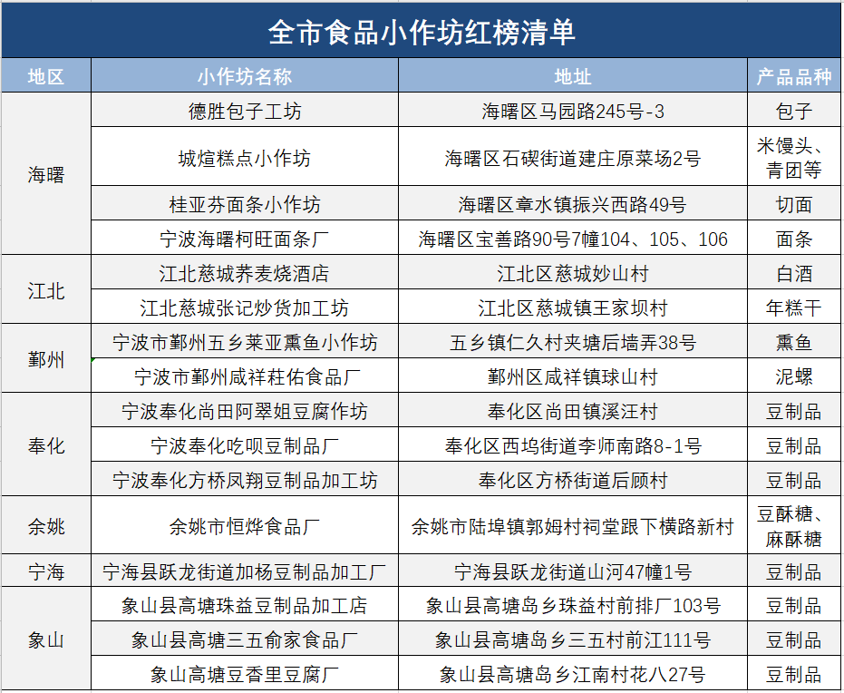 象山這幾家食品小作坊上了