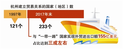 40年:杭州全方位,多层次,宽领域的对外开放格局逐步形成