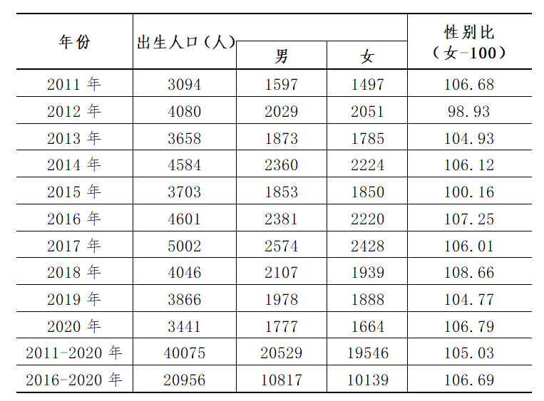 2011年-2020年平湖户籍人口出生情况60岁以上女性多于男性再来看看