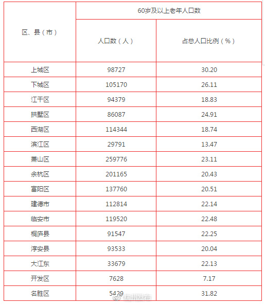 杭州人口老龄化_人口老龄化(3)