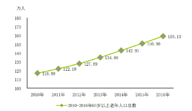 杭州老龄化人口_人口老龄化图片(3)