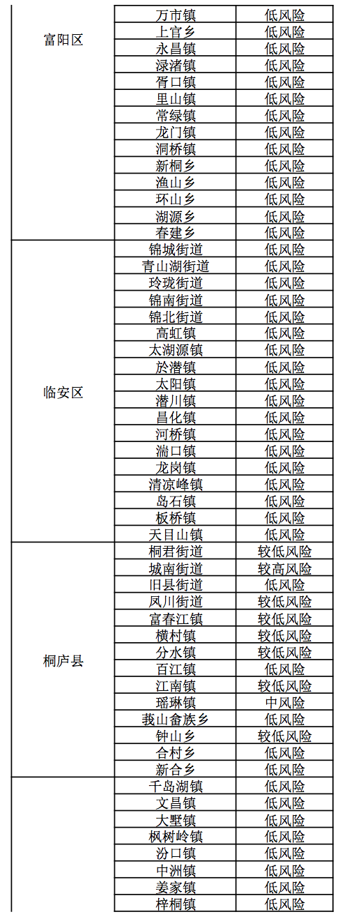 最新蕭山疫情風險等級公佈各鎮街均為較低低風險