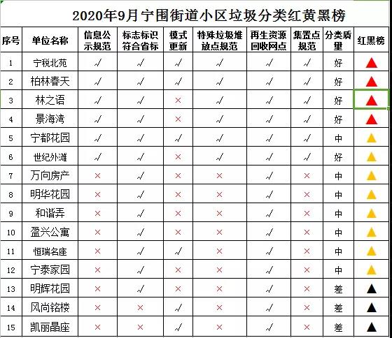 宁围街道9月垃圾分类红黑榜出炉