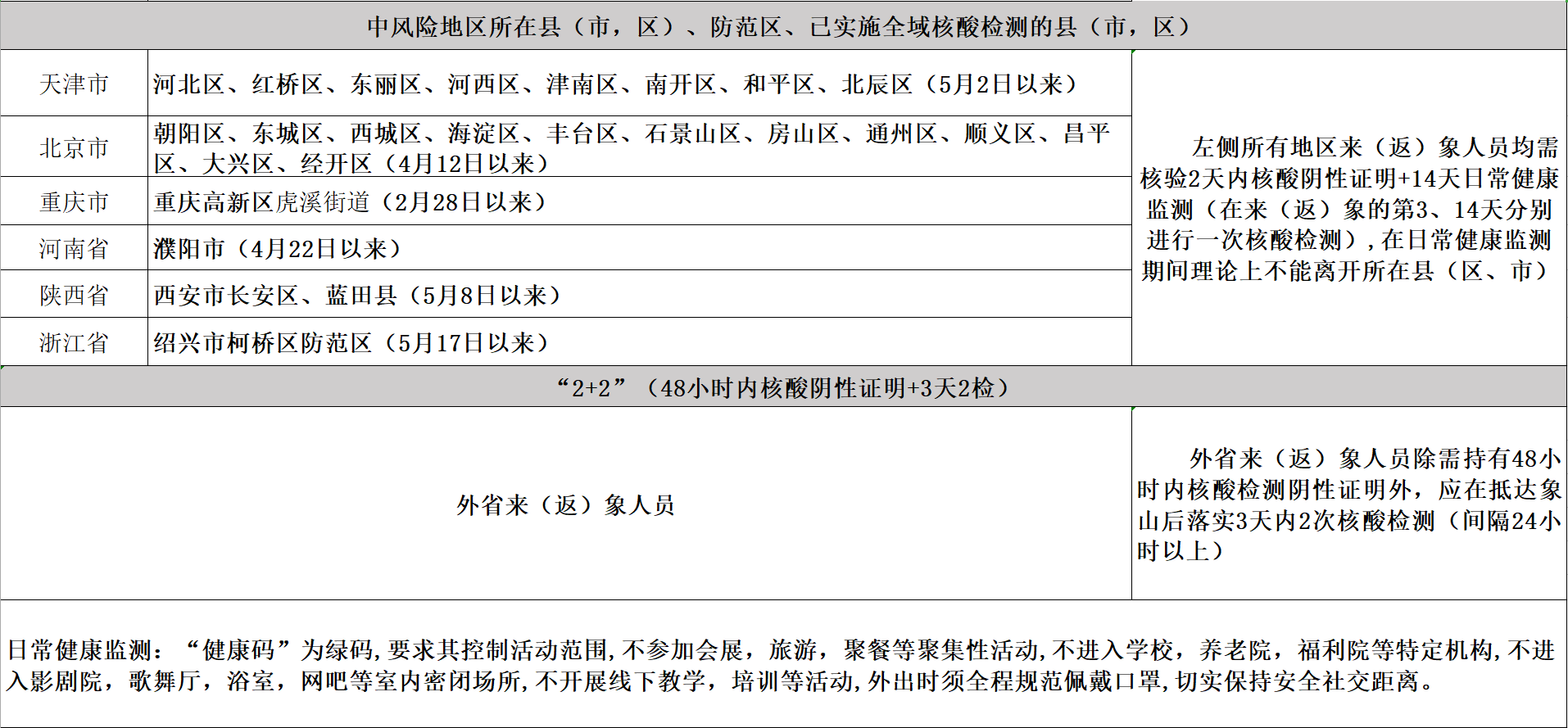 5月25日22时疫情风险地区来返象人员管控措施