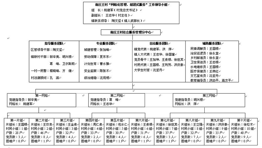 南庄王村网格化管理组团式服务工作组织机构图