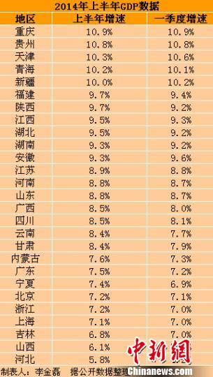 省份上半年gdp