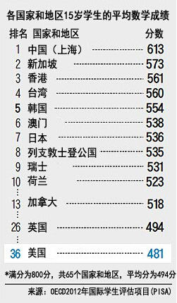 美国数学排名_美国著名艳星排名前10(3)