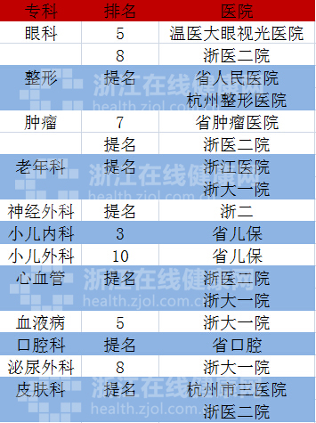 全国血液科医院排名_淄博市第一医院血液科(2)