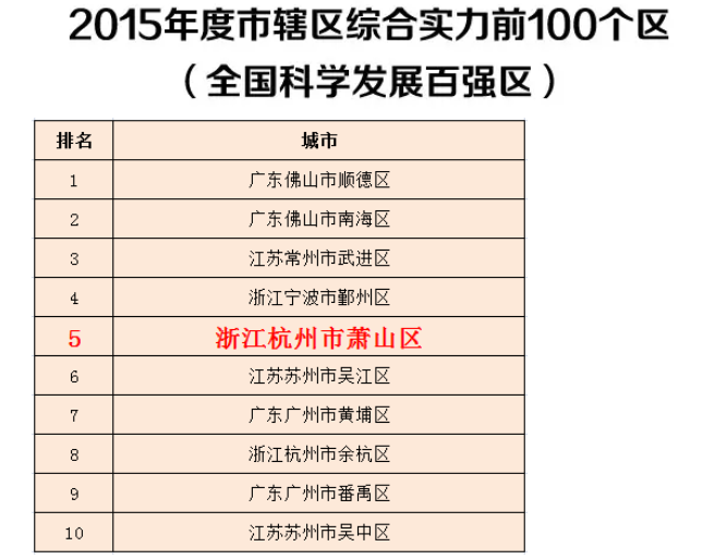萧山区一季度gdp_一季度杭州9区GDP排名出来了,萧山大帝国就问你们服不服(2)