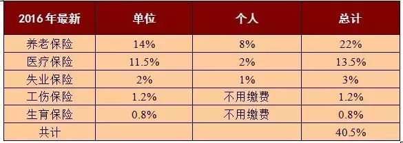 五险一金怎么计算(按工资全额缴纳五险一金怎么计算)